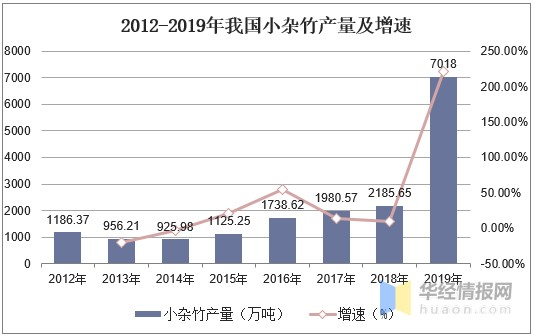 2020年中国竹材产量、进出口及发展趋势分析「图」