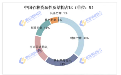 2024年竹材行业分析：竹材产品将向多元化方向发展